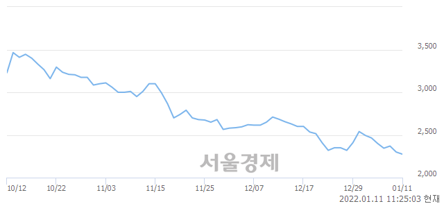 <코>카이노스메드, 매도잔량 411% 급증