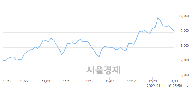 <유>디아이, 매도잔량 408% 급증