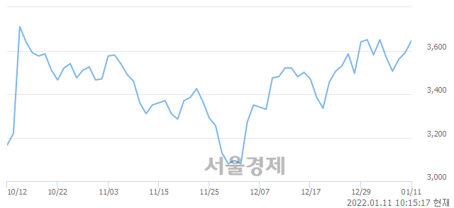 <코>뉴인텍, 3.34% 오르며 체결강도 강세 지속(282%)