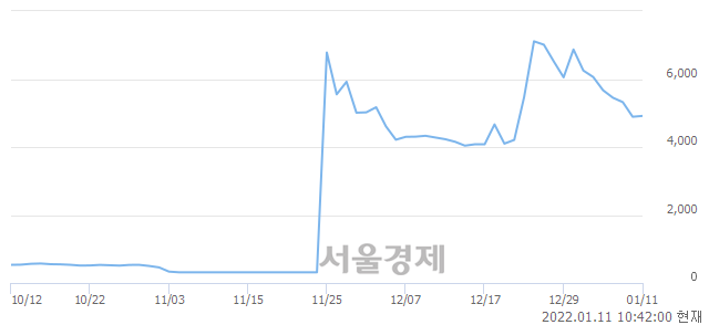 <코>지나인제약, 매도잔량 468% 급증