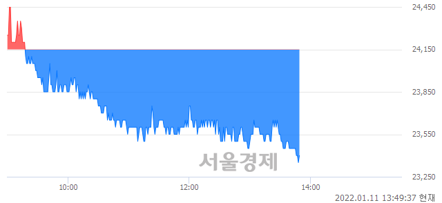 <코>카페24, 장중 신저가 기록.. 23,400→23,350(▼50)