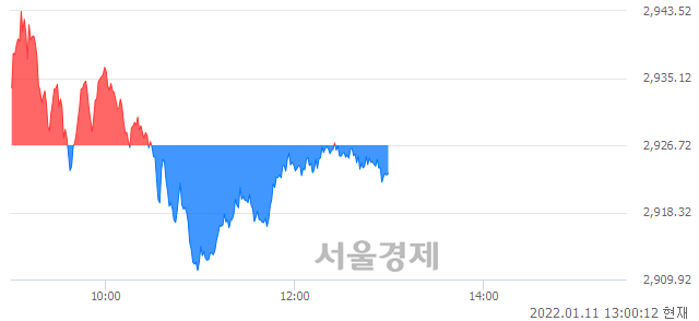 오후 1:00 현재 코스피는 42:58으로 매수우위, 매수강세 업종은 종이목재업(1.42%↓)