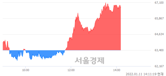 <코>에스엠, 5.21% 오르며 체결강도 강세 지속(176%)