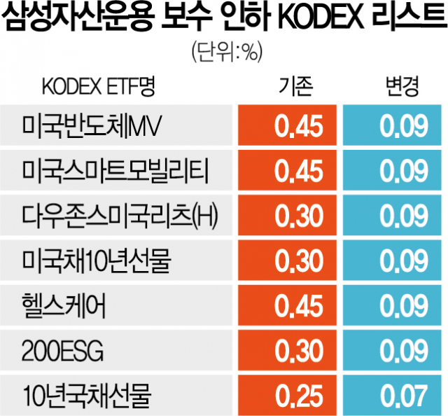 “0.1%도 비싸다”…새해 벽두부터 ‘ETF 최저 보수' 경쟁 : 서울경제