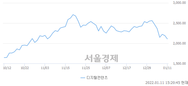 오후 3:20 현재 코스닥은 41:59으로 매수우위, 매수강세 업종은 금융업(1.35%↓)