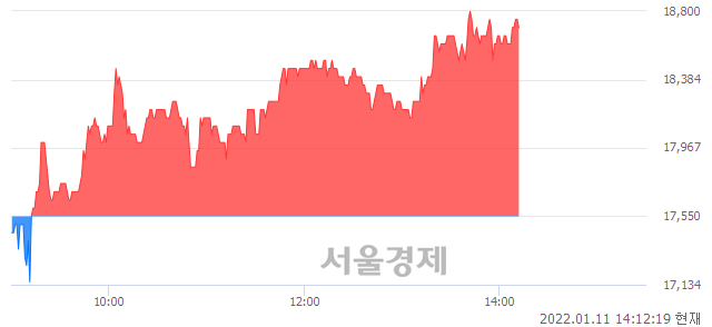 <코>한양디지텍, 전일 대비 7.12% 상승.. 일일회전율은 2.34% 기록