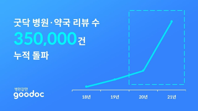 굿닥, 병원·약국 리뷰 수 1년새 255% 성장