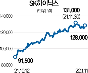 골드만삭스 “SK하이닉스 사라”…목표가 12만→17만원 대폭 상향