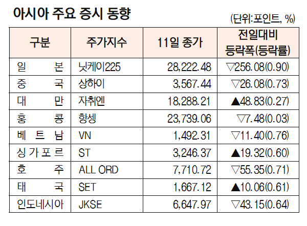 [표]아시아 주요 증시 동향(1월 11일)