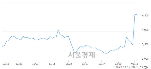 <코>모다이노칩, 장중 신고가 돌파.. 4,615→4,900(▲285)