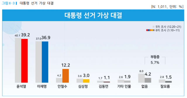 /자료제공=리얼미터