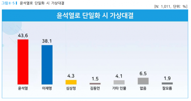 /자료제공=리얼미터