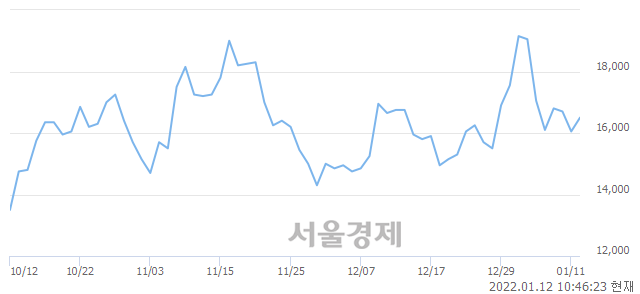 <코>가온미디어, 4.67% 오르며 체결강도 강세로 반전(105%)