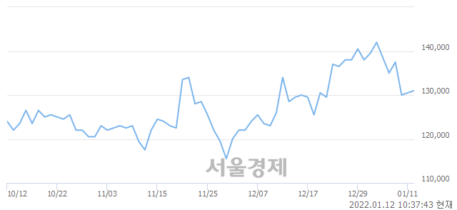 <유>LG전자, 3.07% 오르며 체결강도 강세 지속(194%)