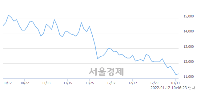 <코>동아화성, 4.44% 오르며 체결강도 강세 지속(161%)