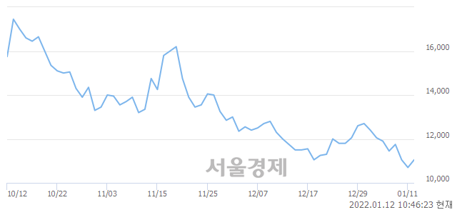 <코>켐트로스, 3.74% 오르며 체결강도 강세 지속(153%)