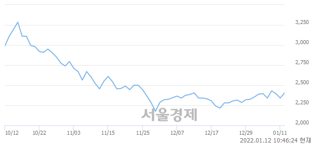 <코>한일단조, 4.91% 오르며 체결강도 강세 지속(197%)