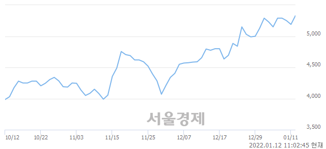 <코>한국컴퓨터, 3.28% 오르며 체결강도 강세 지속(118%)