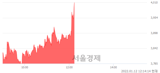 <유>대원화성, 전일 대비 7.53% 상승.. 일일회전율은 2.02% 기록