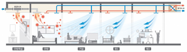 삼성물산이 개발한 음압환기 시스템 개념도.