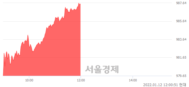 오후 12:00 현재 코스닥은 46:54으로 매수우위, 매도강세 업종은 운송장비·부품업(2.61%↑)