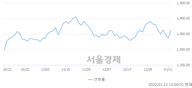 오후 12:00 현재 코스닥은 46:54으로 매수우위, 매도강세 업종은 운송장비·부품업(2.61%↑)