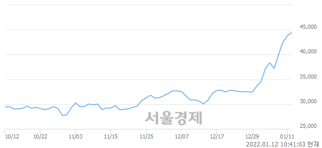 <유>메리츠화재, 장중 신고가 돌파.. 44,650→44,800(▲150)