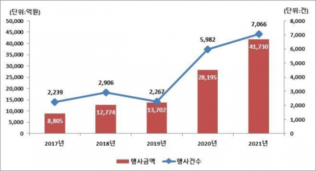 최근 5년간 주식관련사채 권리행사 현황./자료=한국예탁결제원