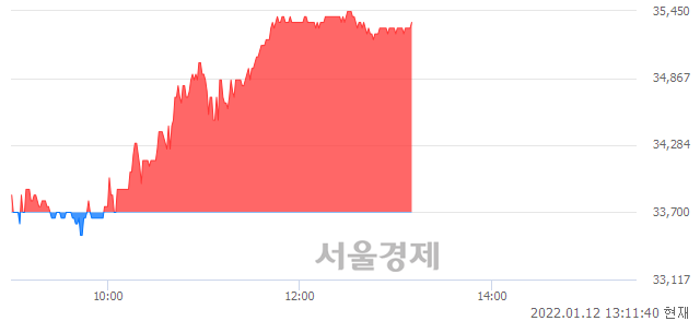 <코>우주일렉트로, 4.90% 오르며 체결강도 강세 지속(162%)