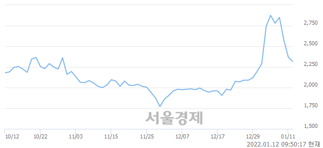 <코>엔피케이, 매수잔량 309% 급증