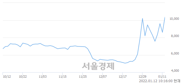 <코>모아텍, 상한가 진입.. +29.65% ↑