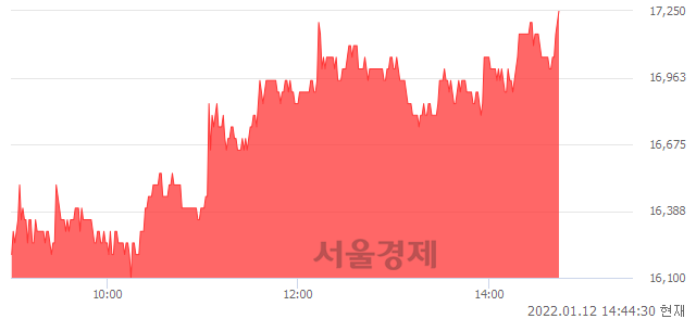 <코>에이테크솔루션, 전일 대비 7.14% 상승.. 일일회전율은 6.40% 기록