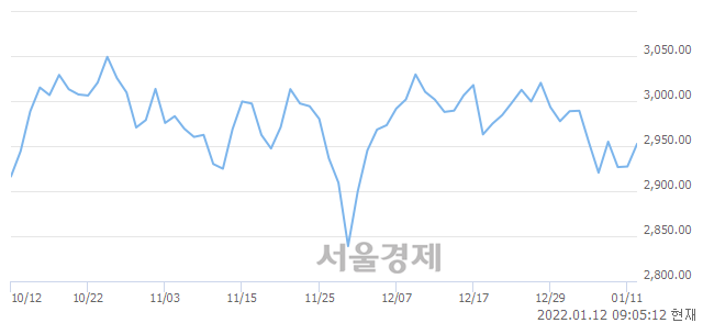 [개장 시황] 코스피 2950.78..  외국인의 순매수에 상승 출발 (▲23.40, +0.80%)