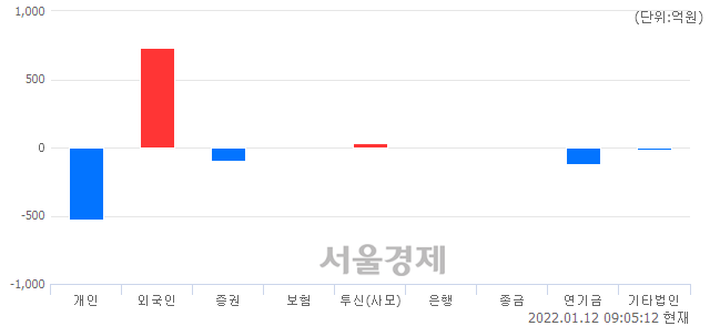 [개장 시황] 코스피 2950.78..  외국인의 순매수에 상승 출발 (▲23.40, +0.80%)