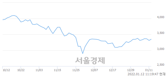 <코>일지테크, 9.06% 오르며 체결강도 강세 지속(205%)