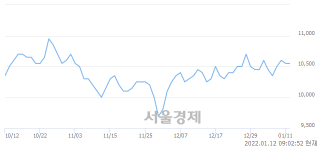 <유>HDC, 장중 신저가 기록.. 9,620→9,270(▼350)