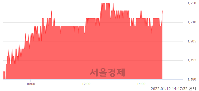 <코>대신정보통신, 4.70% 오르며 체결강도 강세 지속(148%)