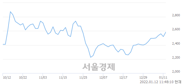 <유>성문전자, 3.17% 오르며 체결강도 강세 지속(154%)