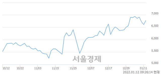 <코>모트렉스, 3.18% 오르며 체결강도 강세 지속(240%)