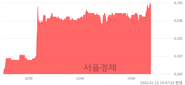 <코>오디텍, 6.33% 오르며 체결강도 강세 지속(152%)