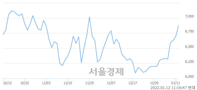 <코>신진에스엠, 8.36% 오르며 체결강도 강세 지속(218%)