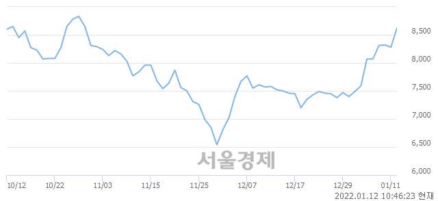 <코>와이지-원, 5.68% 오르며 체결강도 강세 지속(345%)