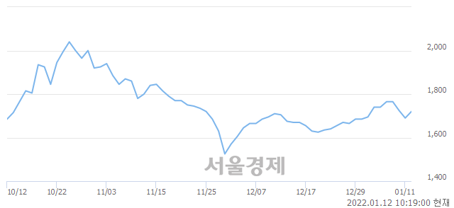 <유>한솔홈데코, 3.55% 오르며 체결강도 강세 지속(256%)