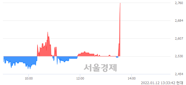 <코>디와이씨, 전일 대비 9.09% 상승.. 일일회전율은 2.29% 기록