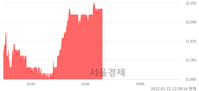 <코>비에이치, 3.26% 오르며 체결강도 강세로 반전(100%)