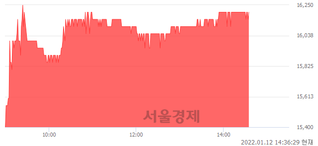 <코>압타머사이언스, 5.88% 오르며 체결강도 강세로 반전(110%)