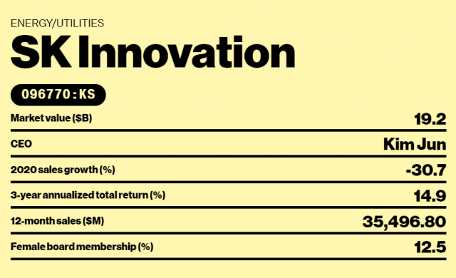 ‘2022년 주목할 글로벌 주식’으로 선정된 SK이노베이션./자료=블룸버그