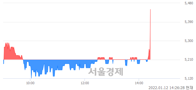 <코>유에스티, 4.41% 오르며 체결강도 강세로 반전(139%)