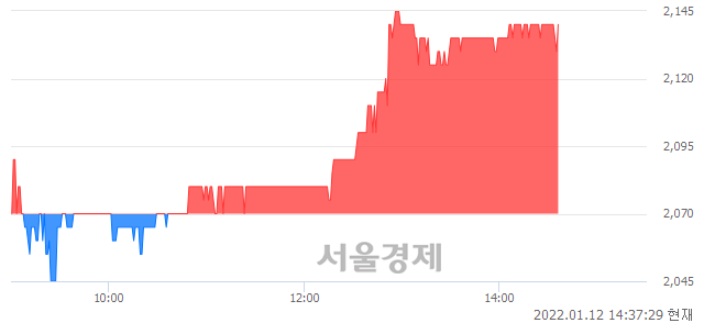 <코>쎄니트, 3.38% 오르며 체결강도 강세 지속(213%)