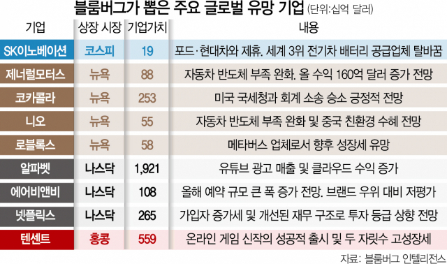 [블룸버그가 뽑은 올 유망 글로벌 ‘톱50’] 韓선 SK이노 유일...알파벳·텐센트도 '찜'